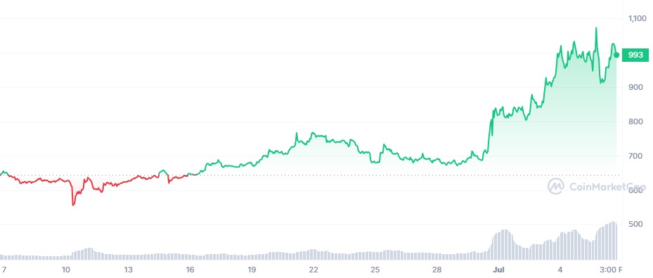 Maker (MKR) price jumped to $1,072