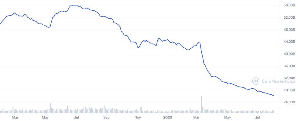 USDC market cap lost over 50% in one year