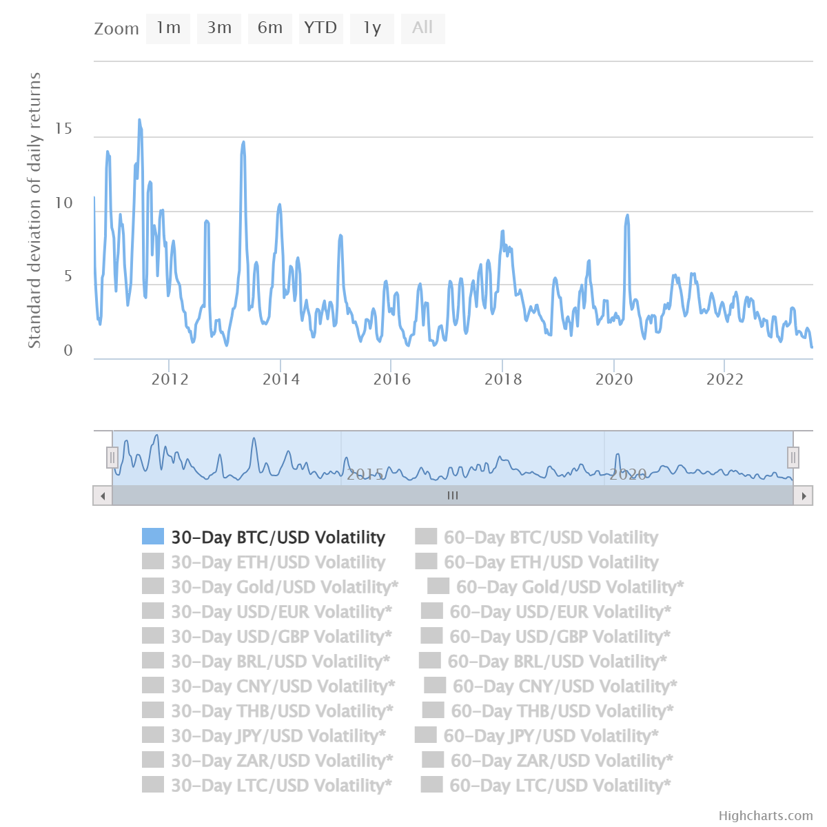 Bitcoin (BTC) has never been less volatile