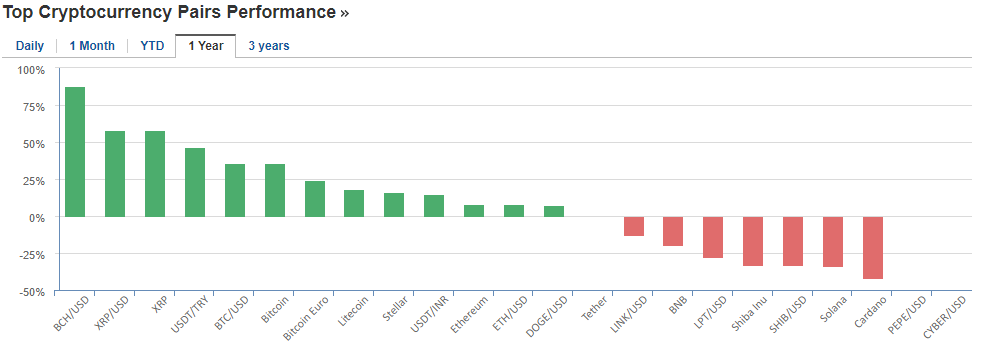 Investing.com demonstrates best performing assets