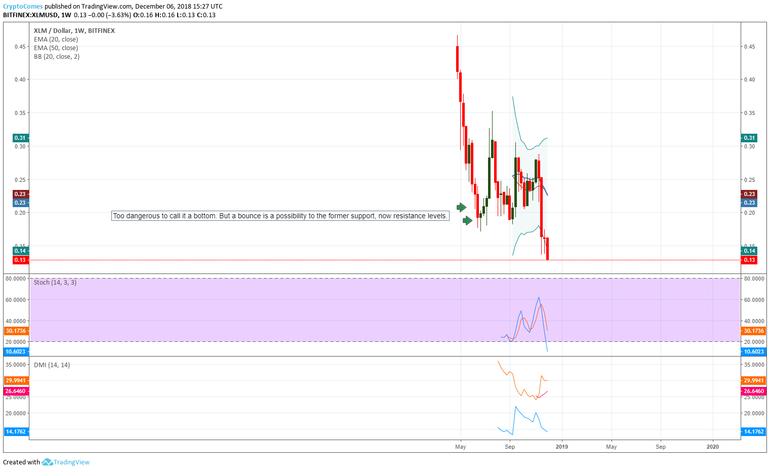 Stellar lumens 2018 prediction