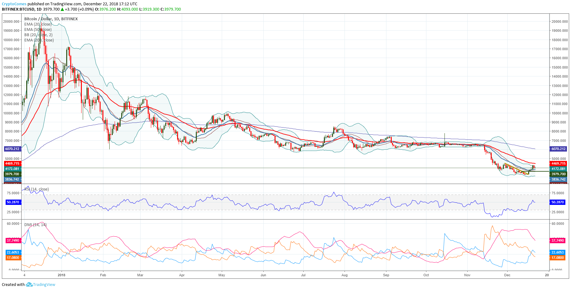 What Is The Bitcoin Price Prediction For 2019? - 10 Bitcoin Predictions for 2019 From Industry Leaders ... - On dec 27, 2015, the price was trading at $460.