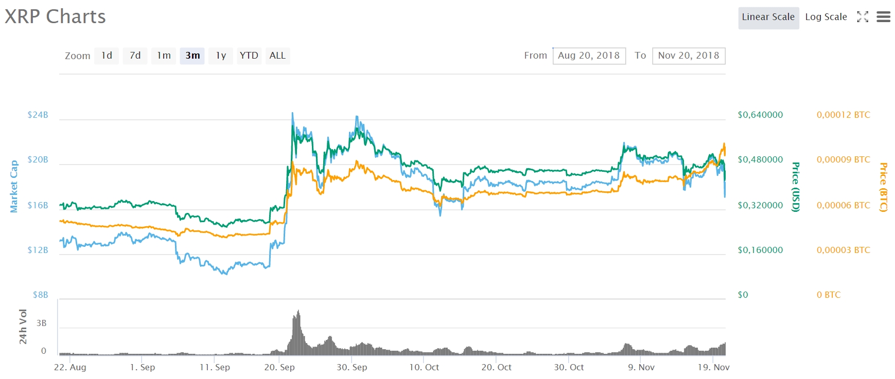 Ripple’s price doesn’t seem to change much