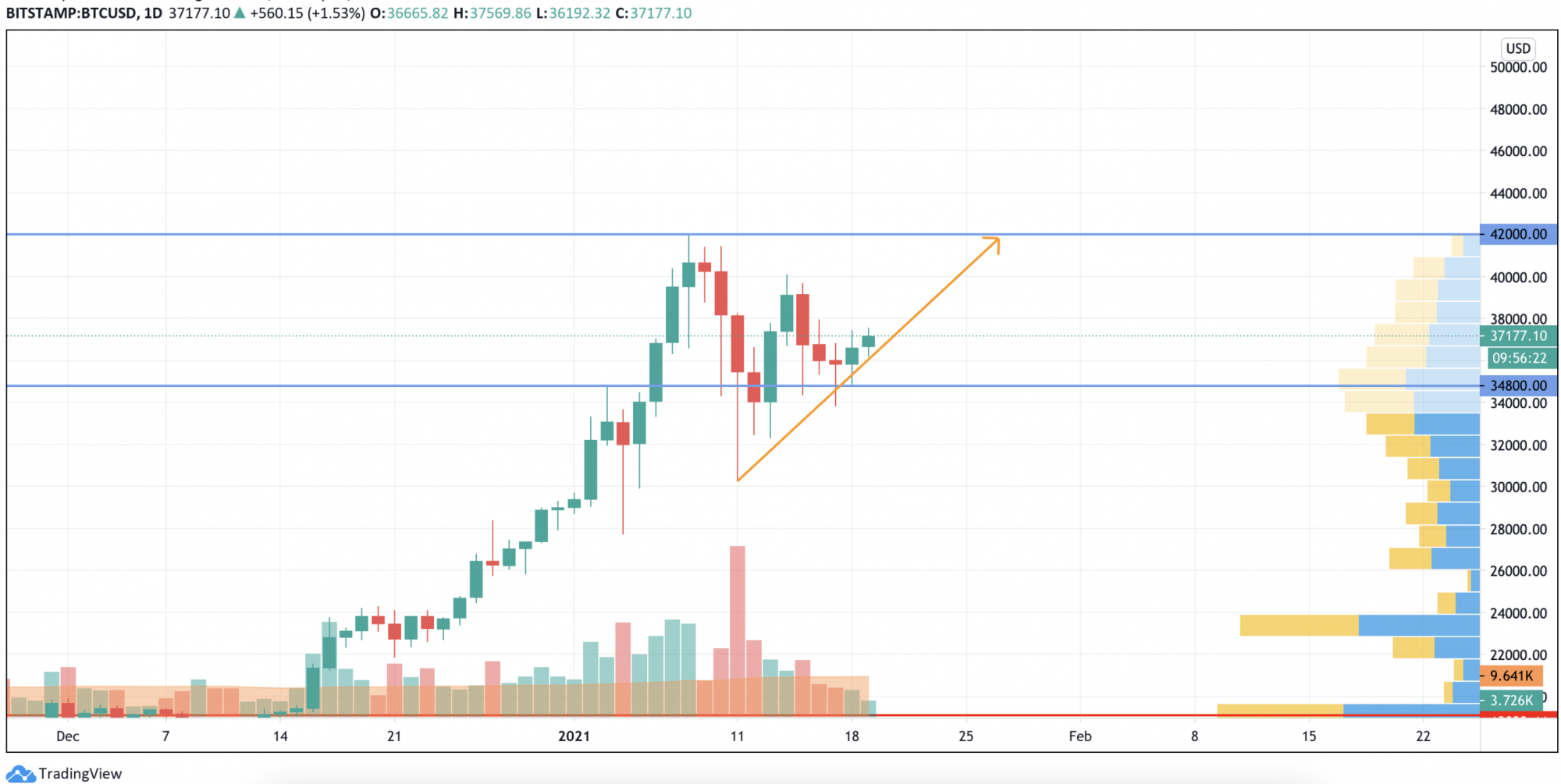 Bitcoin (BTC) Price Analysis For January 19