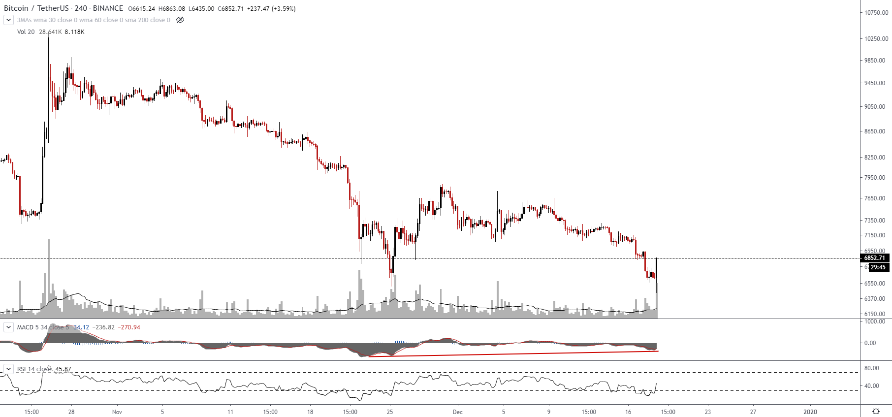 BTC/USD