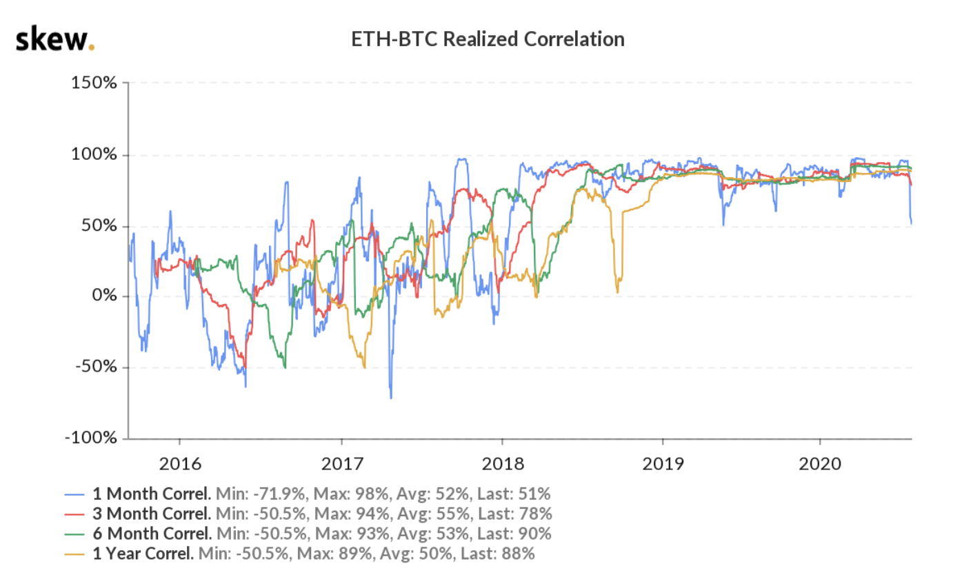 correlation between bitcoin and ethereum