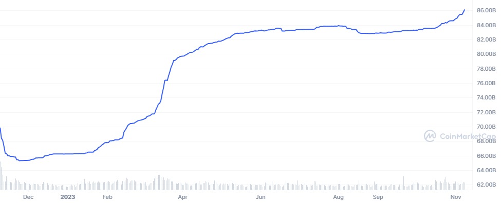 USDT sets new market cap record