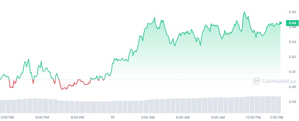 Fetch.AI (FET) price jumps by over 10%