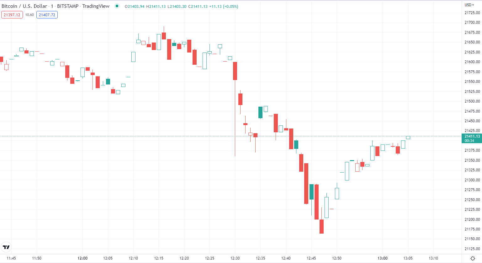 BTC អ