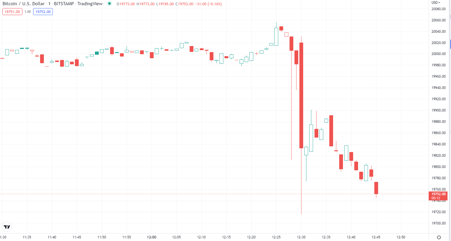 Heres Why Bitcoin Just Dropped To Intraday Low 4673