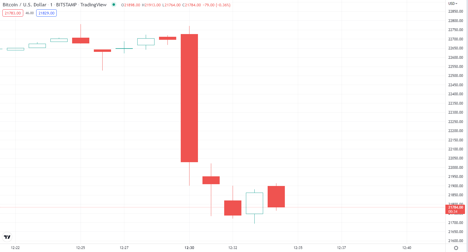 BTC អ