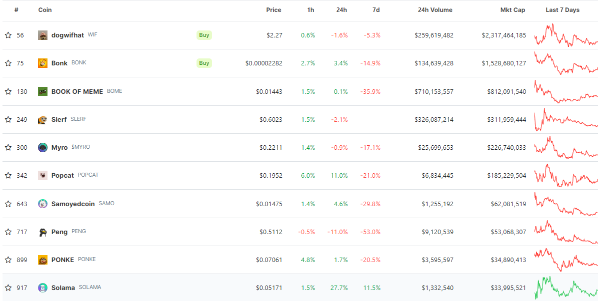 Solana meme coins losing traction