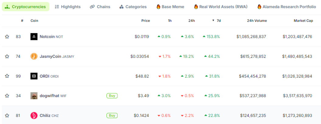 WIF becomes top performer in past seven days