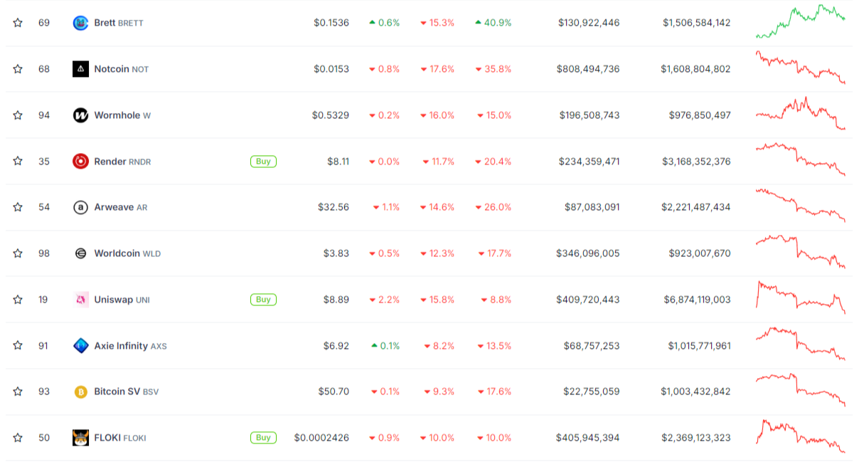 SHIB, FLOKI, WIF, BRETT: Meme Coin Bloodbath Continues