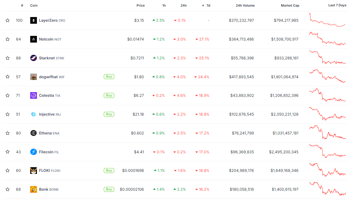 SHIB rivalise avec WIF, FLOKI et BONK parmi les cryptos les moins performantes du Top 100