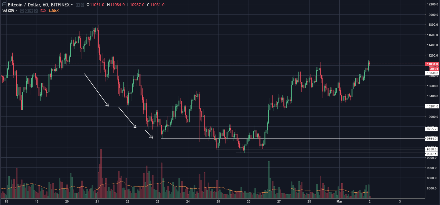  Bitcoin Price Downward Trend Over As Spring Arrives, What’s Next?