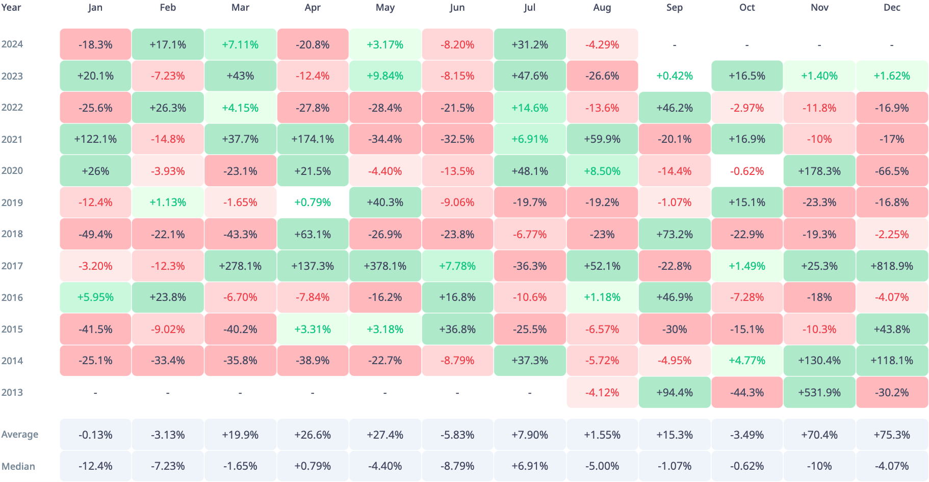 역사가 반복된다면 하락으로 예측되는 70% XRP 가격 펌프