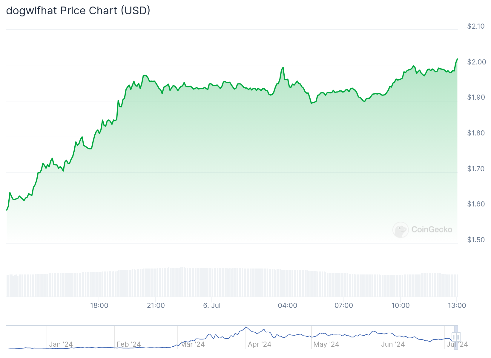 WIF crypto price jumps by 27%