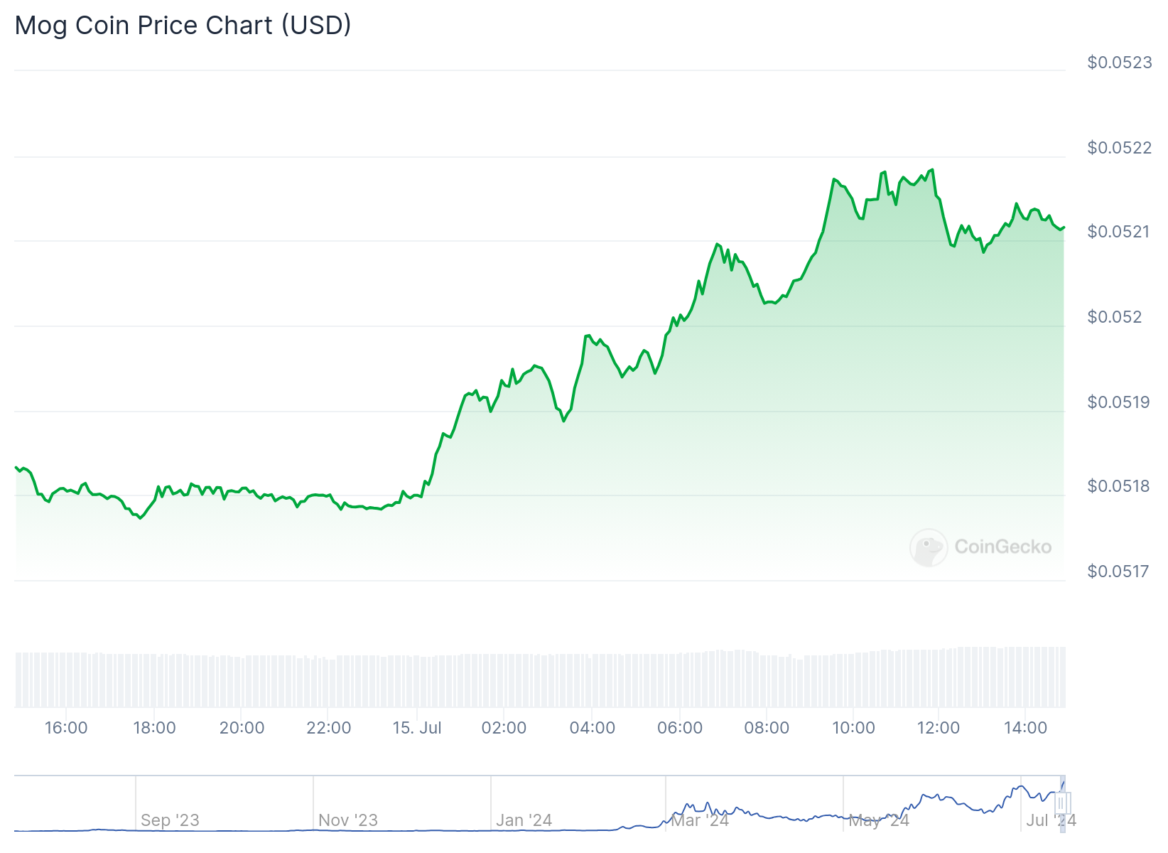 Помимо SHIB, DOGE: восстановление монет мемов приносит неожиданный результат