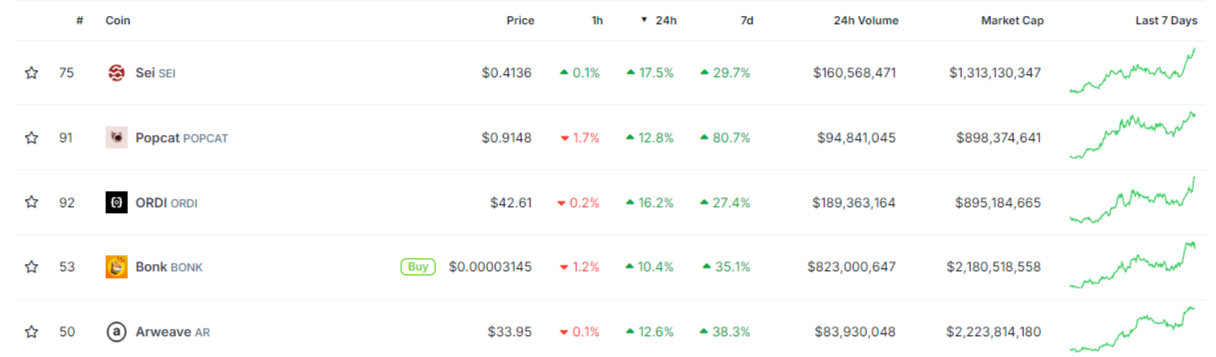 Meme Coins POPCAT et BONK en feu avec des gains à deux chiffres du jour au lendemain