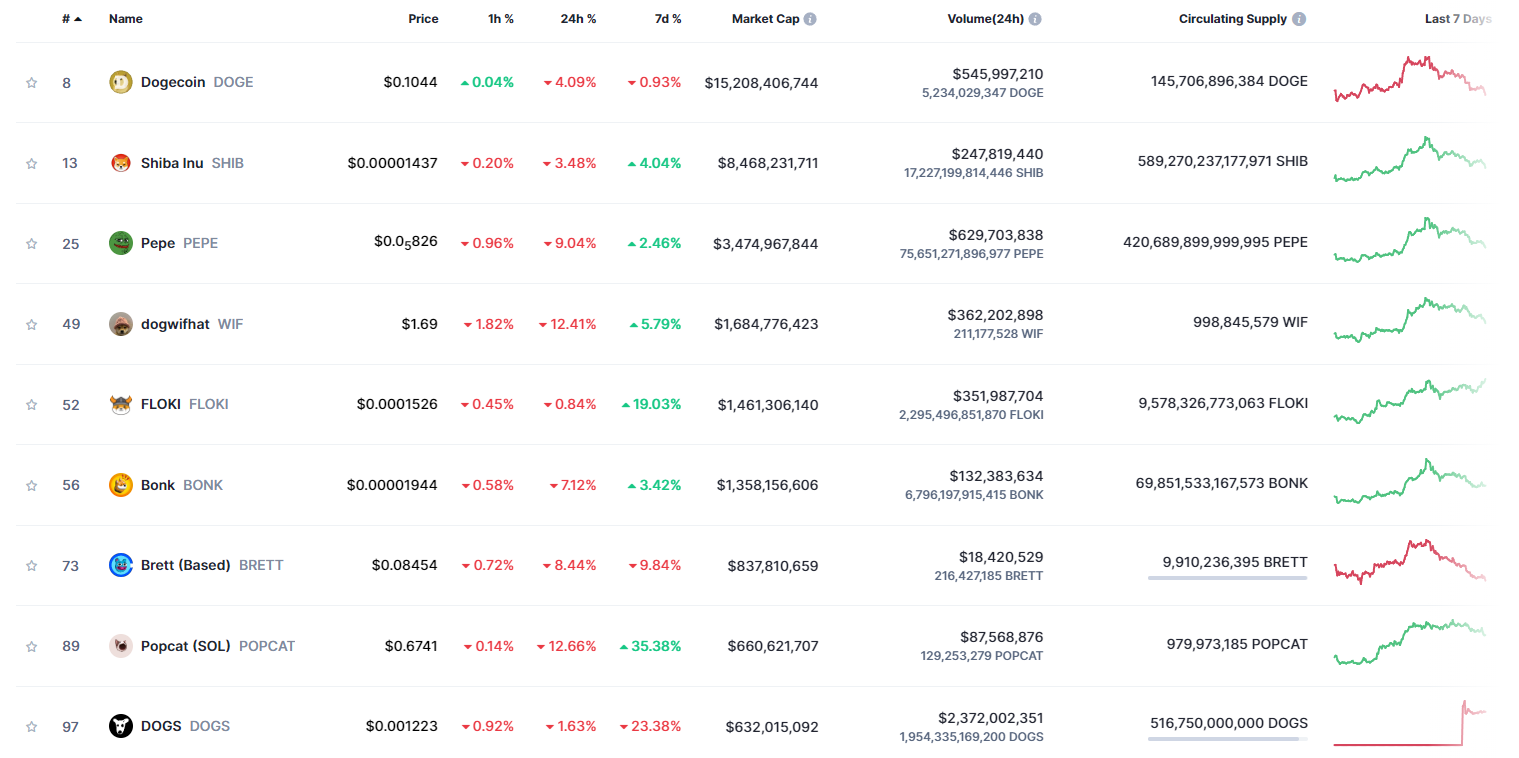 DOGS Meme Coin springt in die Top 100 der Kryptos und ruiniert die TON-Blockchain