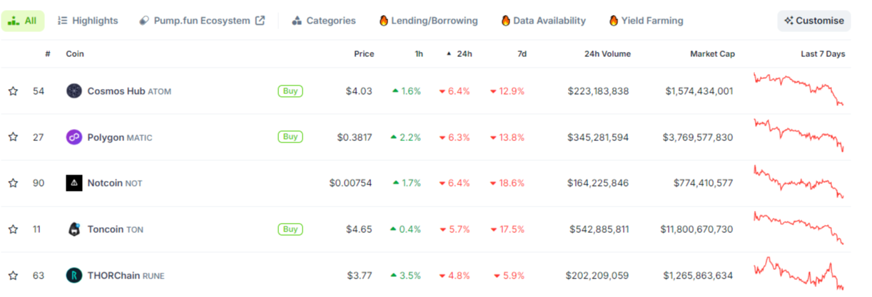 TON coins worst performers in 24 hours