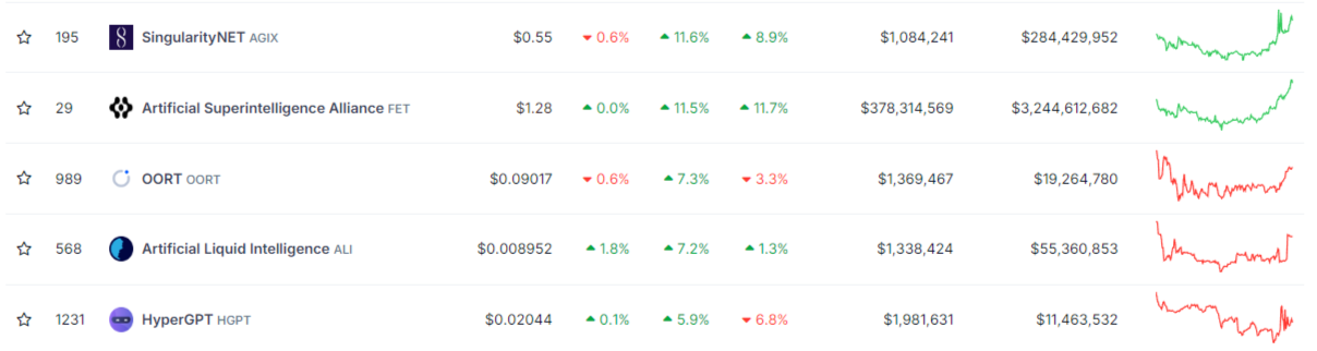 FET, AGIX added 11,6%