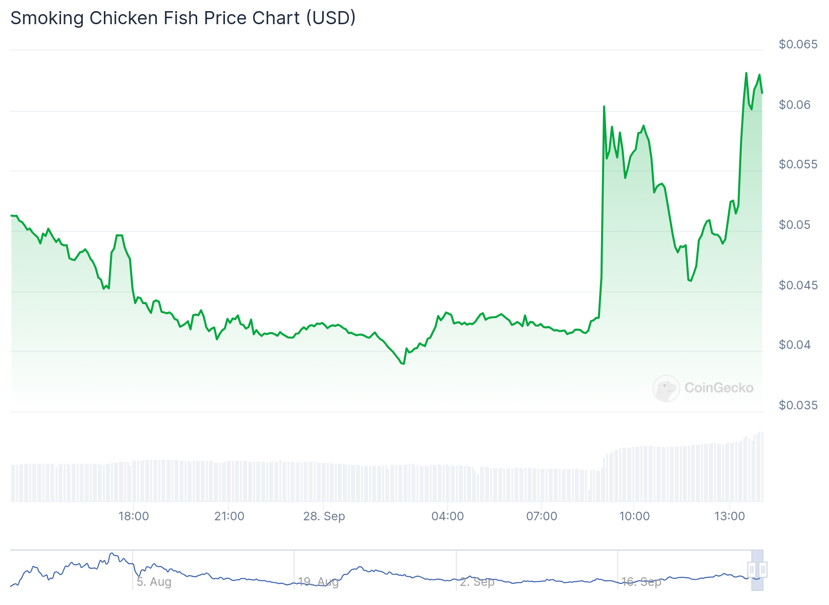 SCF token rocketing 