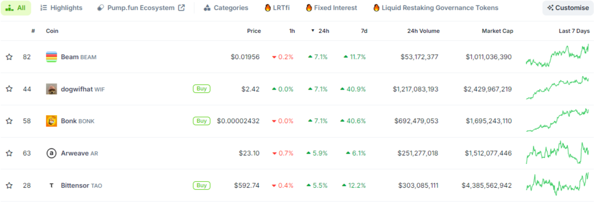 WIF, BONK in top gainers