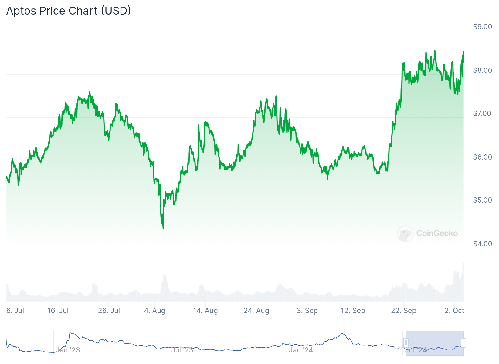 APT price touches four-month highs