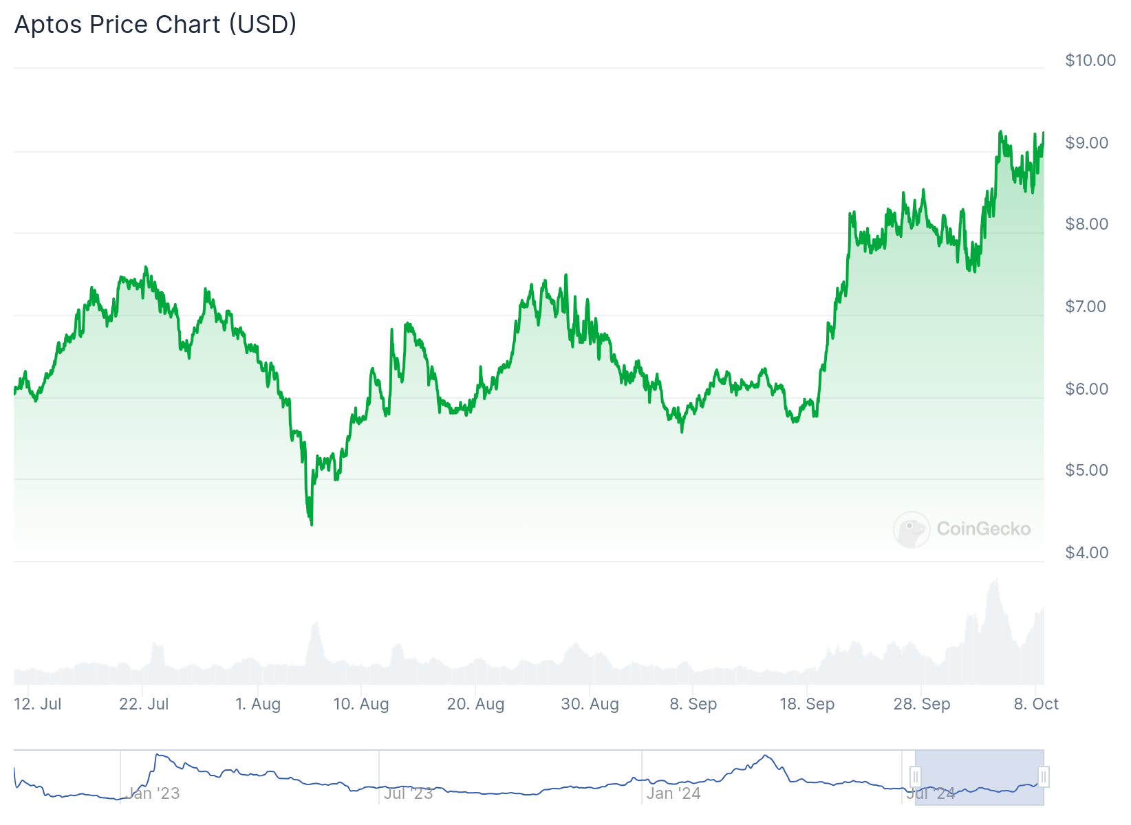 APT price surges to multi-month lows