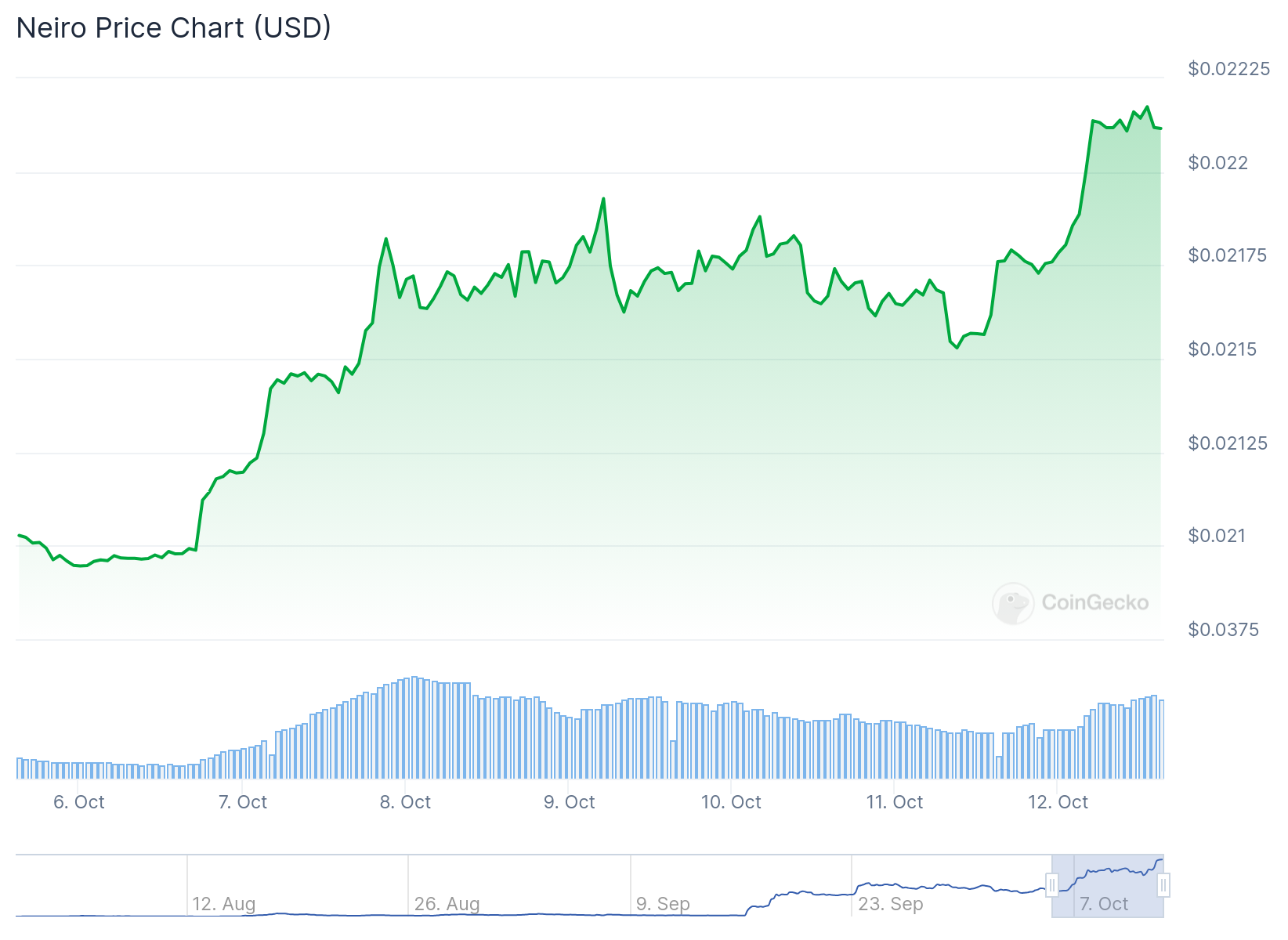 SHIB 라이벌 NEIRO, 새로운 가격에 깜짝 100위권 진입 ATH