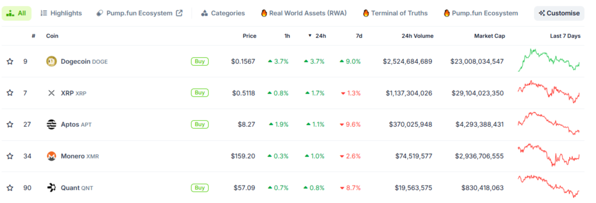 DOGE, XRP, XMR leading crypto market