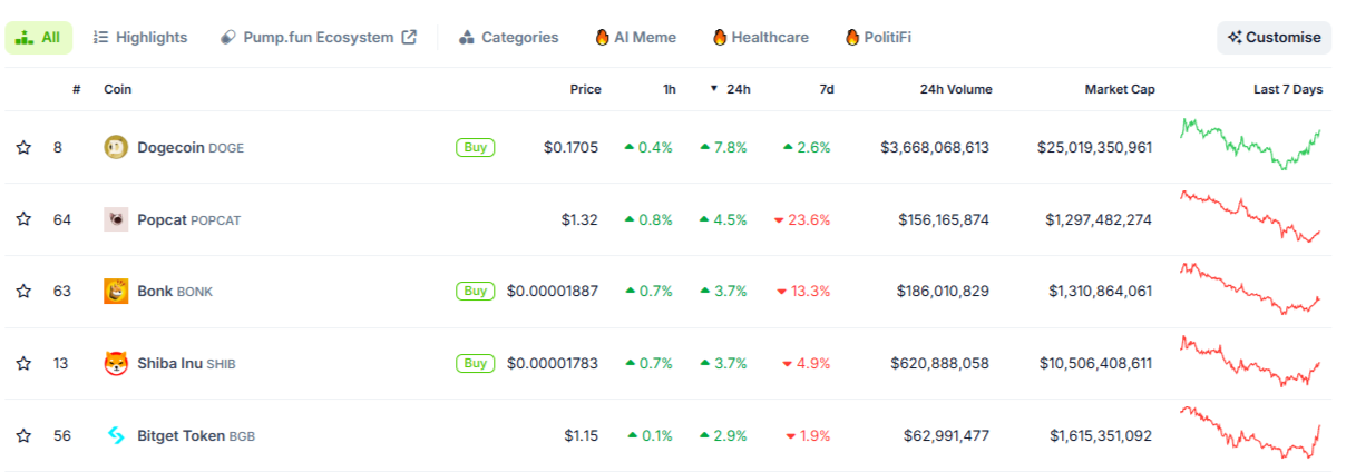 DOGE, POPCAT, SHIB top performers