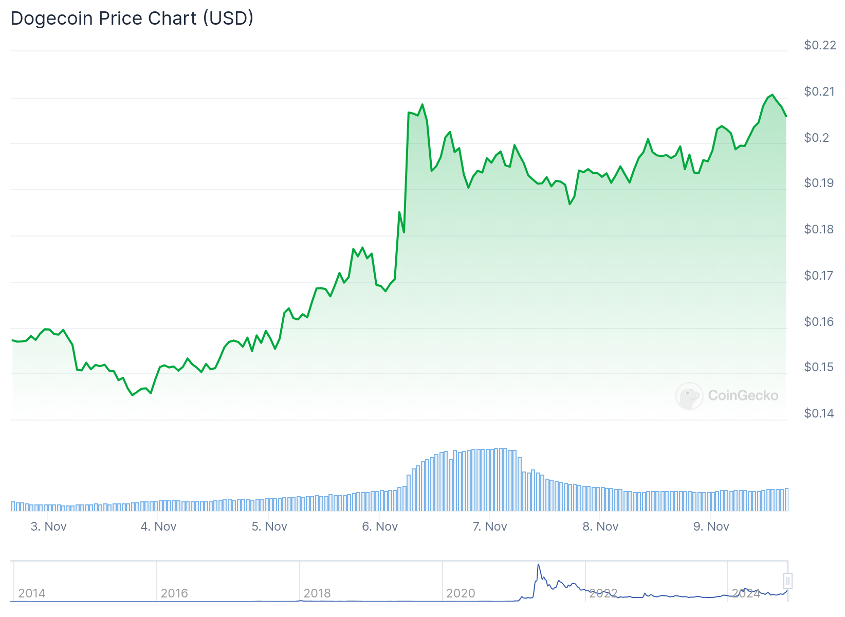 Dogecoin (DOGE) hits $0,21$