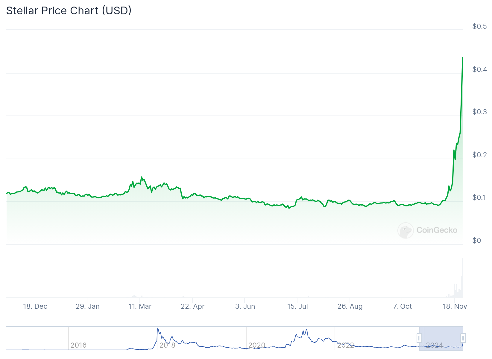 XLM price jumps by 56%