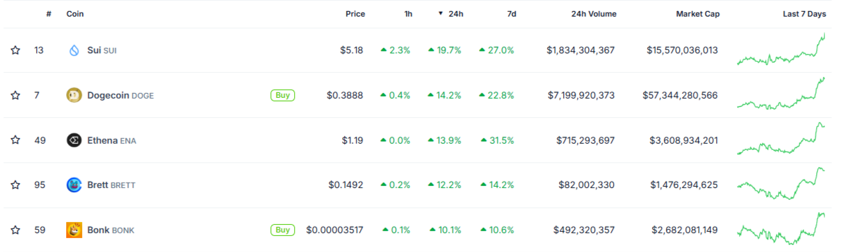 DOGE, BRETT, BONK memecoins leading crypto recovery