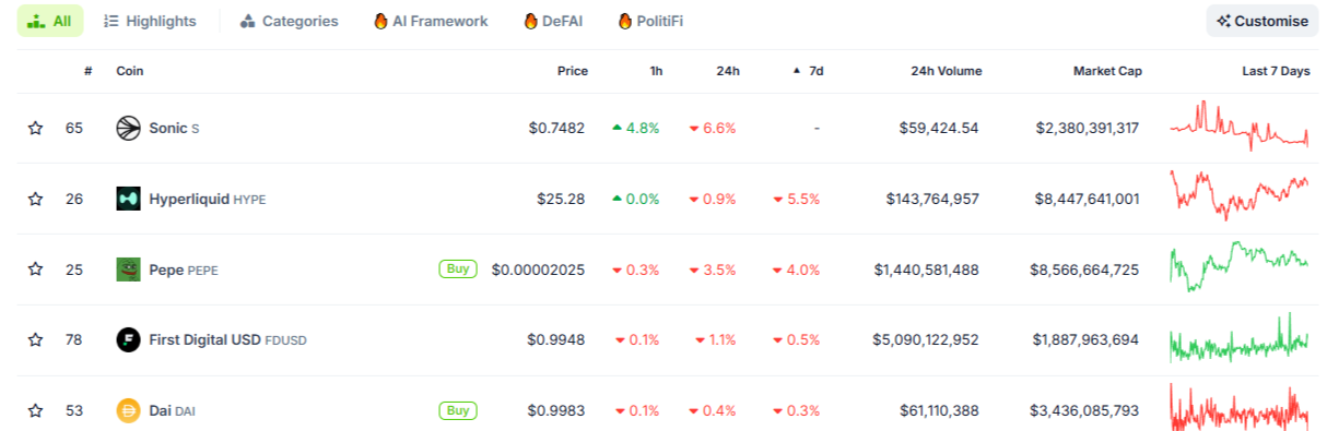 PEPE Second Worst Performer in High 100 This Week