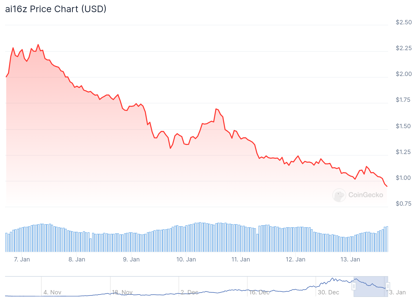 PENGU drops by 50% in 7 days