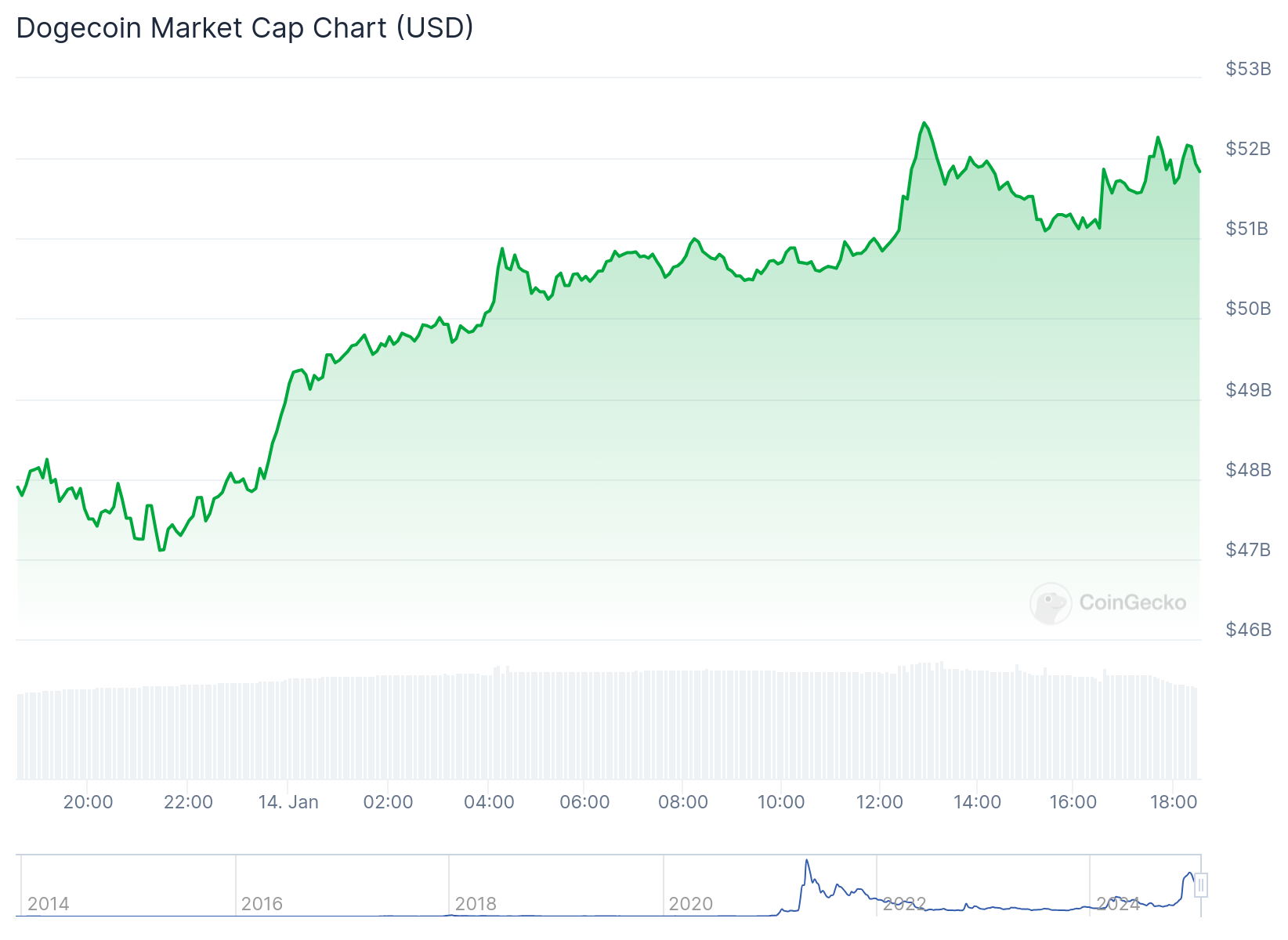 DOGE price adds 11%