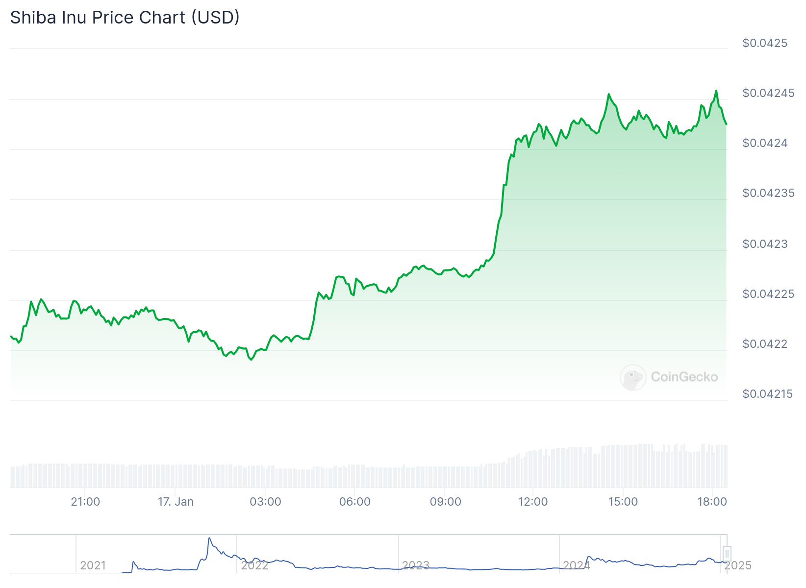 SHIB price surges by 12%