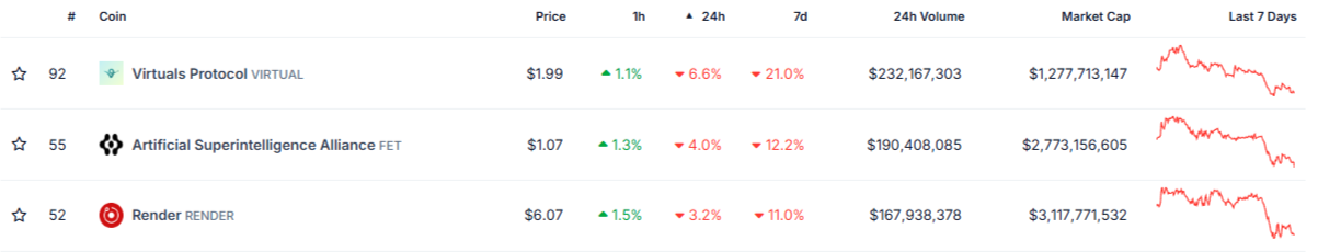 AI cryptos worst performers today