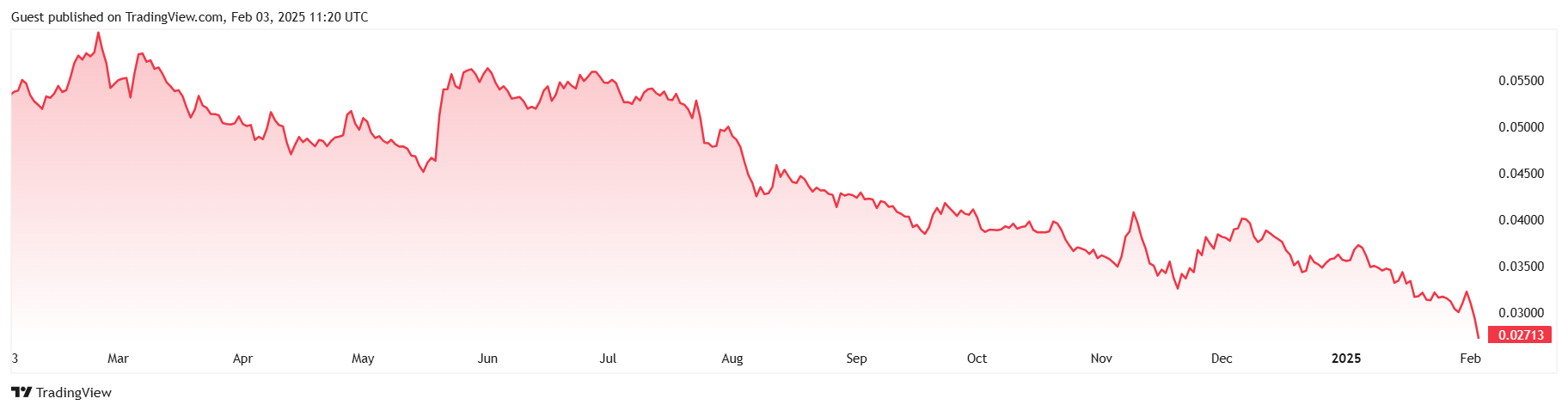 ETH/BTC Targets 5-Yr Lows