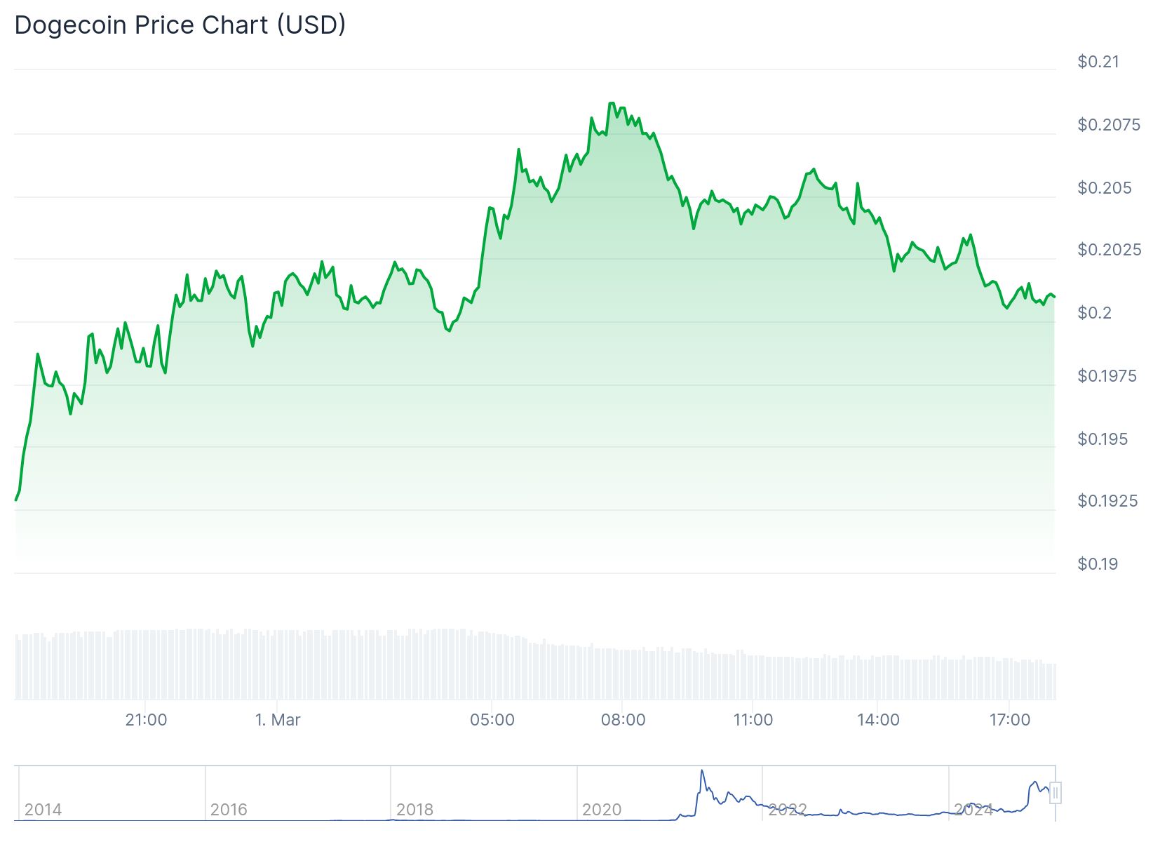 DOGE price adds 12% in 10 hours