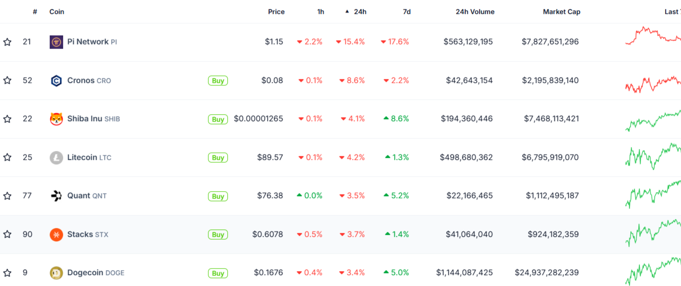 DOGE, SHIB amid worst performers today