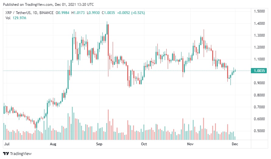 XRP/USDT Chart