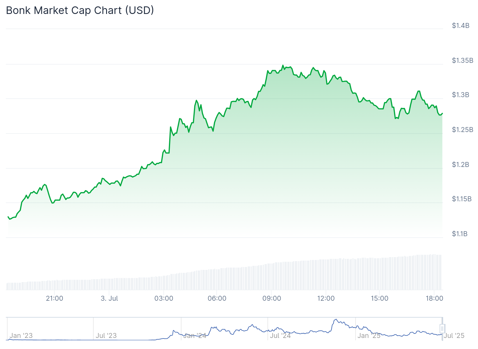 BONK price surging
