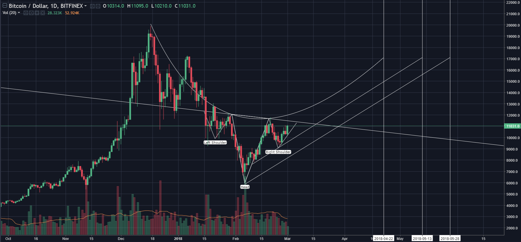  Bitcoin Price Downward Trend Over As Spring Arrives, What’s Next?