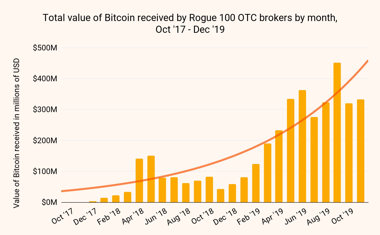 OTC brokers