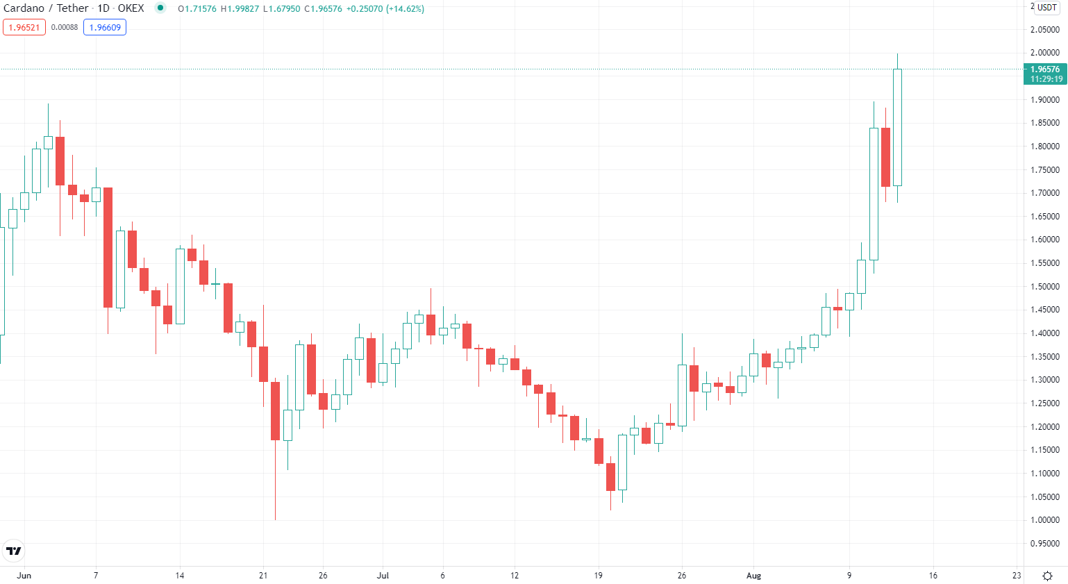 Cardano (ADA) Flirting with $2 Ahead of Big Announcement ...